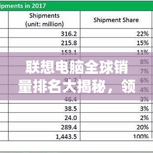 联想电脑全球销量排名大揭秘，领跑全球电脑市场！