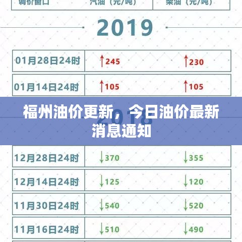 福州油价更新，今日油价最新消息通知