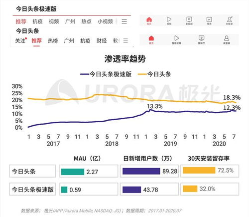 今日头条极速版本,数据分析决策_1080p_v9.723